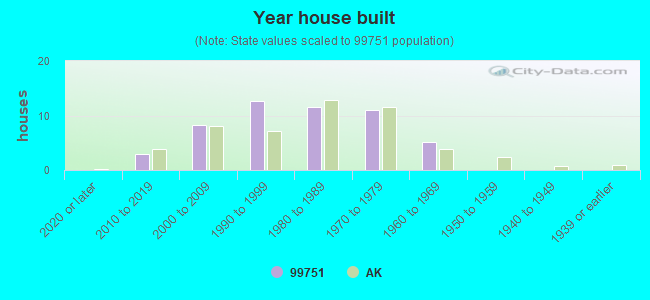 Year house built