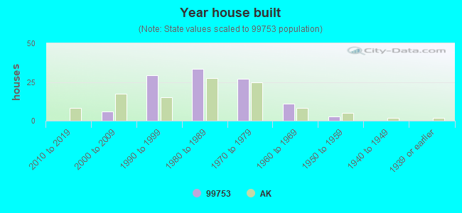 Year house built