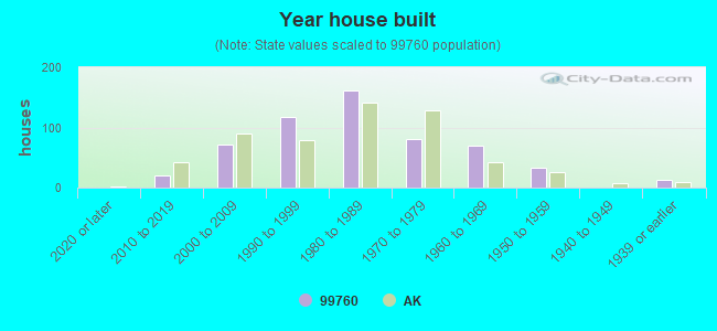 Year house built