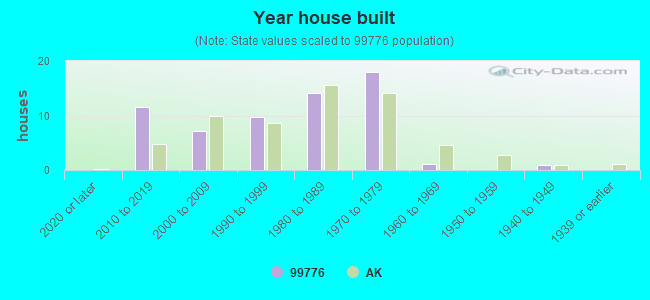 Year house built