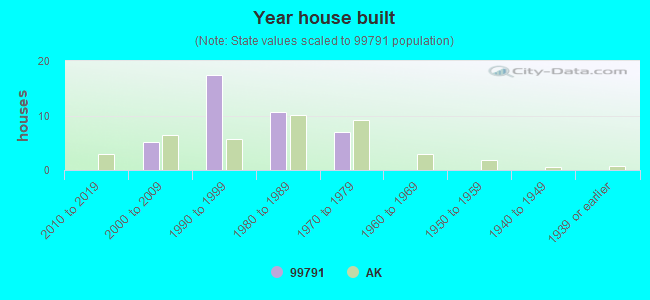 Year house built