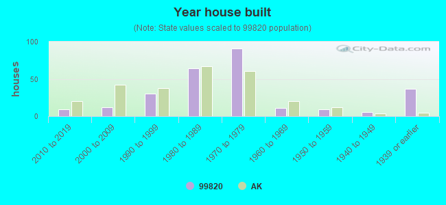 Year house built