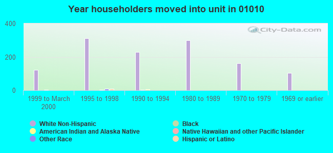 Year householders moved into unit in 01010 