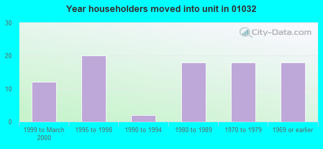 Year householders moved into unit in 01032 
