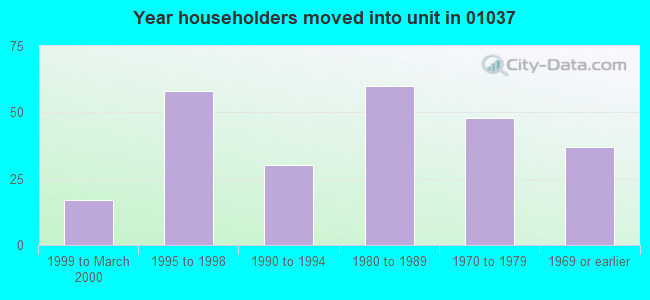 Year householders moved into unit in 01037 