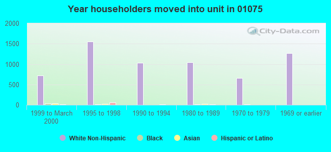 Year householders moved into unit in 01075 