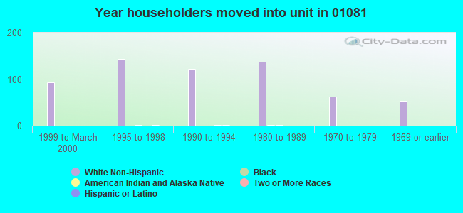 Year householders moved into unit in 01081 