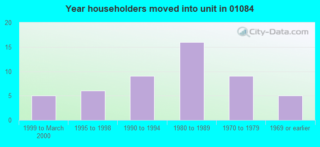 Year householders moved into unit in 01084 