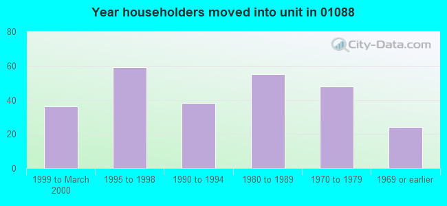 Year householders moved into unit in 01088 