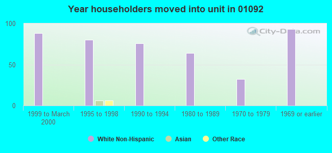 Year householders moved into unit in 01092 