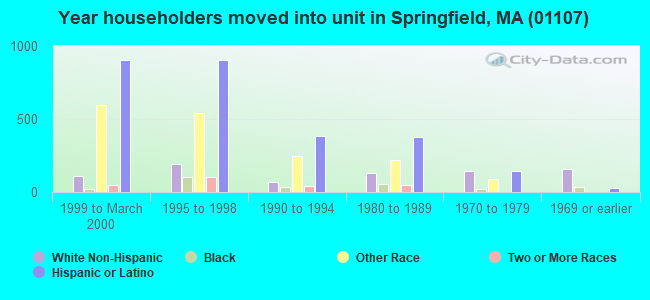 Year householders moved into unit in Springfield, MA (01107) 