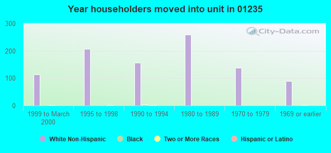 Year householders moved into unit in 01235 