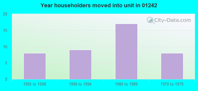 Year householders moved into unit in 01242 