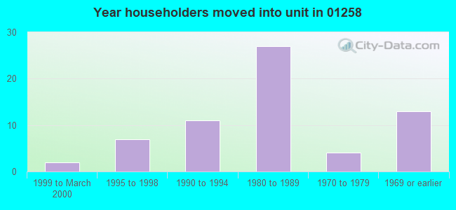 Year householders moved into unit in 01258 