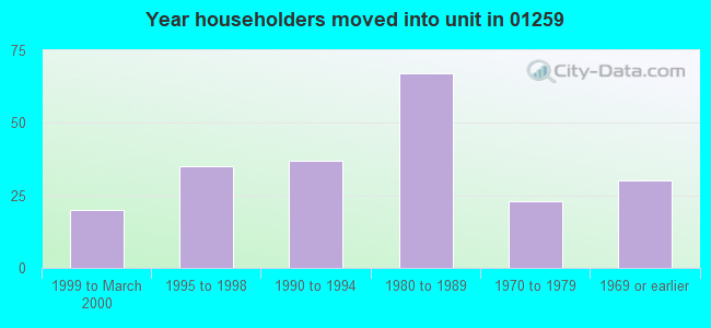 Year householders moved into unit in 01259 