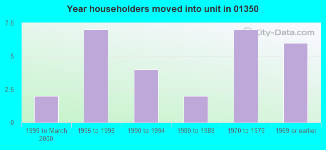 Year householders moved into unit in 01350 