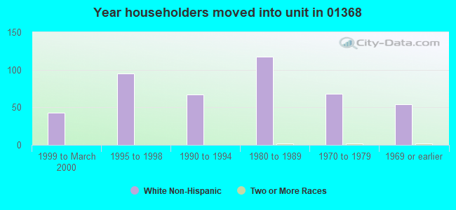 Year householders moved into unit in 01368 