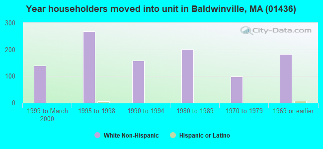 Year householders moved into unit in Baldwinville, MA (01436) 