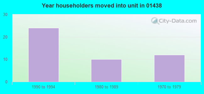 Year householders moved into unit in 01438 