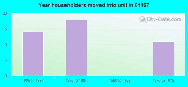 Year householders moved into unit in 01467 