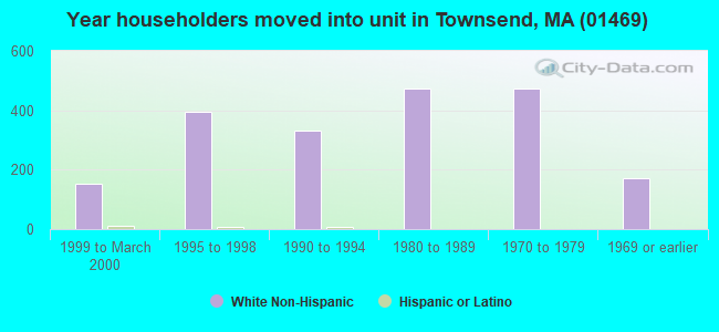 Year householders moved into unit in Townsend, MA (01469) 