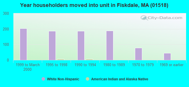 Year householders moved into unit in Fiskdale, MA (01518) 