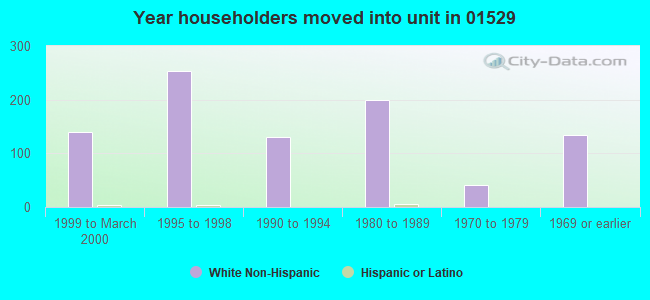 Year householders moved into unit in 01529 