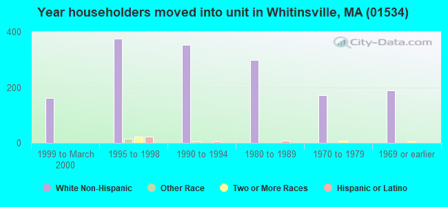 Year householders moved into unit in Whitinsville, MA (01534) 