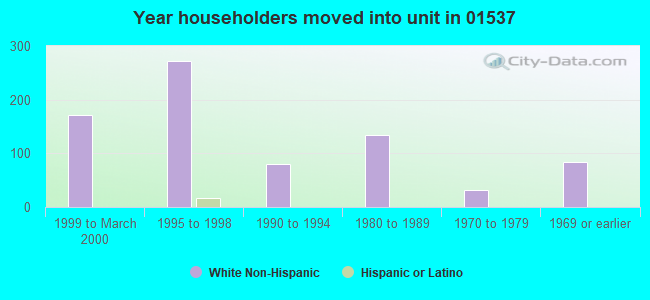 Year householders moved into unit in 01537 