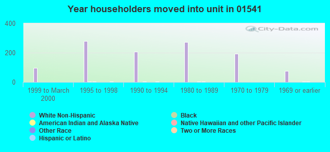 Year householders moved into unit in 01541 