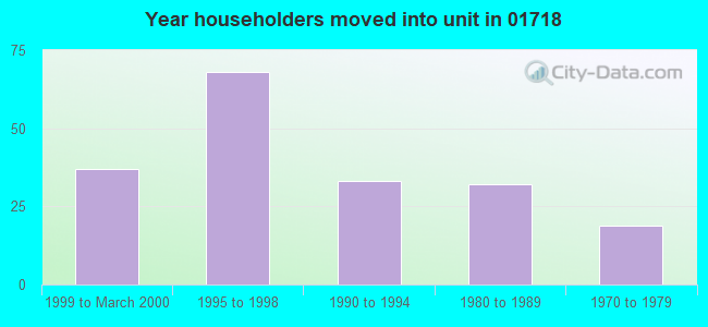 Year householders moved into unit in 01718 