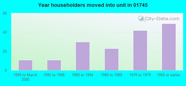 Year householders moved into unit in 01745 