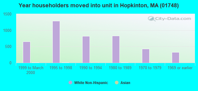 Year householders moved into unit in Hopkinton, MA (01748) 