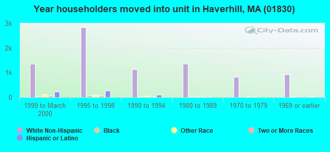 Year householders moved into unit in Haverhill, MA (01830) 