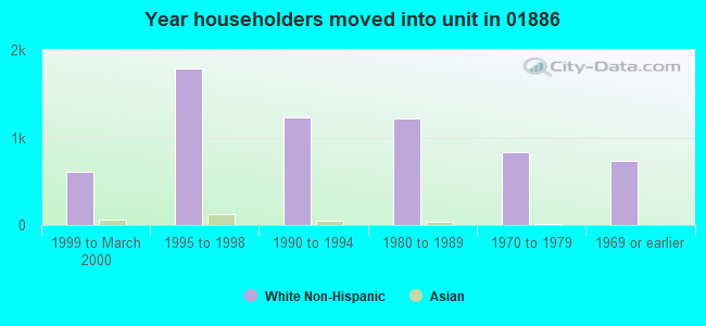 Year householders moved into unit in 01886 