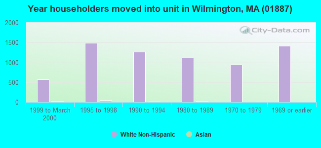 Year householders moved into unit in Wilmington, MA (01887) 