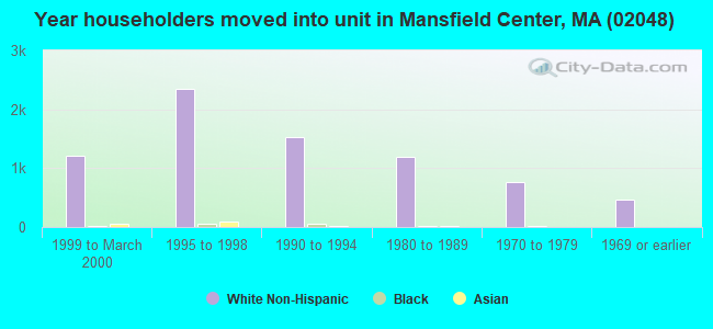 Year householders moved into unit in Mansfield Center, MA (02048) 