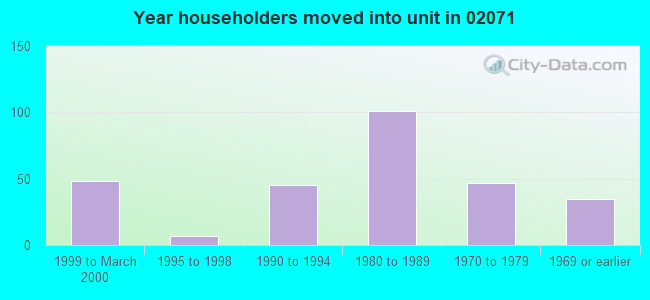 Year householders moved into unit in 02071 