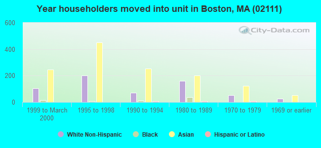 Year householders moved into unit in Boston, MA (02111) 