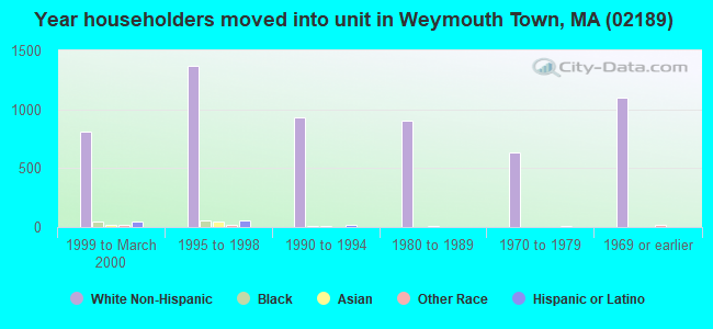 Year householders moved into unit in Weymouth Town, MA (02189) 