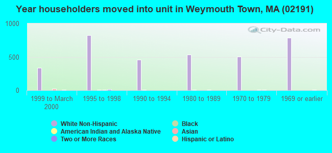 Year householders moved into unit in Weymouth Town, MA (02191) 
