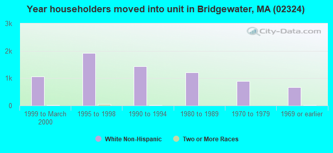 Year householders moved into unit in Bridgewater, MA (02324) 
