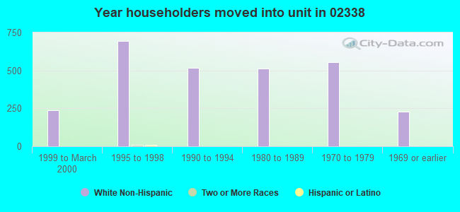 Year householders moved into unit in 02338 