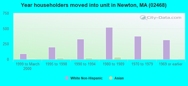 Year householders moved into unit in Newton, MA (02468) 