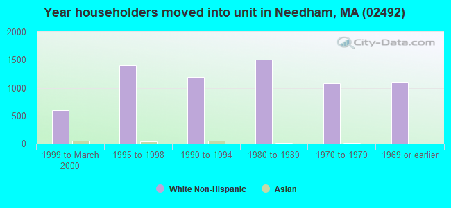 Year householders moved into unit in Needham, MA (02492) 