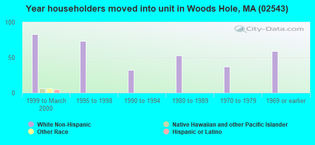 Year householders moved into unit in Woods Hole, MA (02543) 