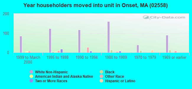 Year householders moved into unit in Onset, MA (02558) 