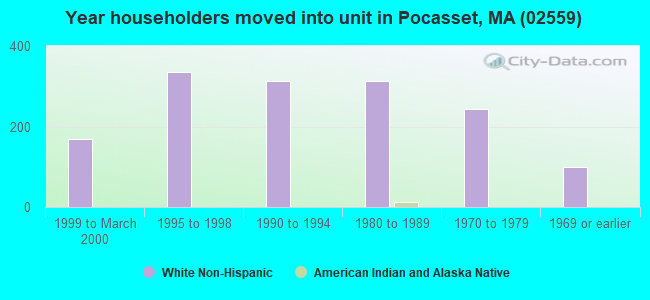 Year householders moved into unit in Pocasset, MA (02559) 