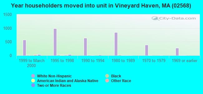 Year householders moved into unit in Vineyard Haven, MA (02568) 