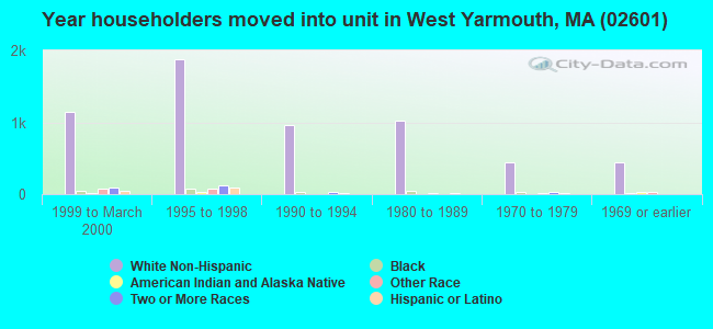 Year householders moved into unit in West Yarmouth, MA (02601) 